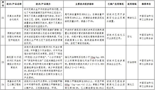 石化化工行業技術推廣目錄公示，多項先進技術引領產業升級